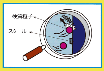 硬質粒子やスケールをバッファリングして除去
