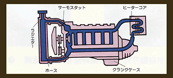 冷却系統の配管図、ラジエター、サーモスタット、ヒーターコア、クランクケース、ホース