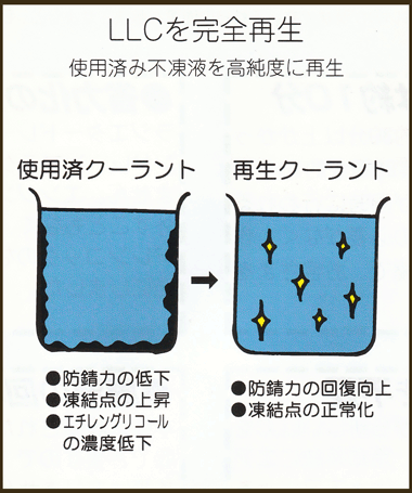 LLCを完全再生　使用済み不凍液を高純度に再生